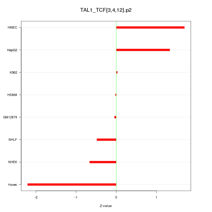 Sorted Z-values for motif TAL1_TCF{3,4,12}.p2